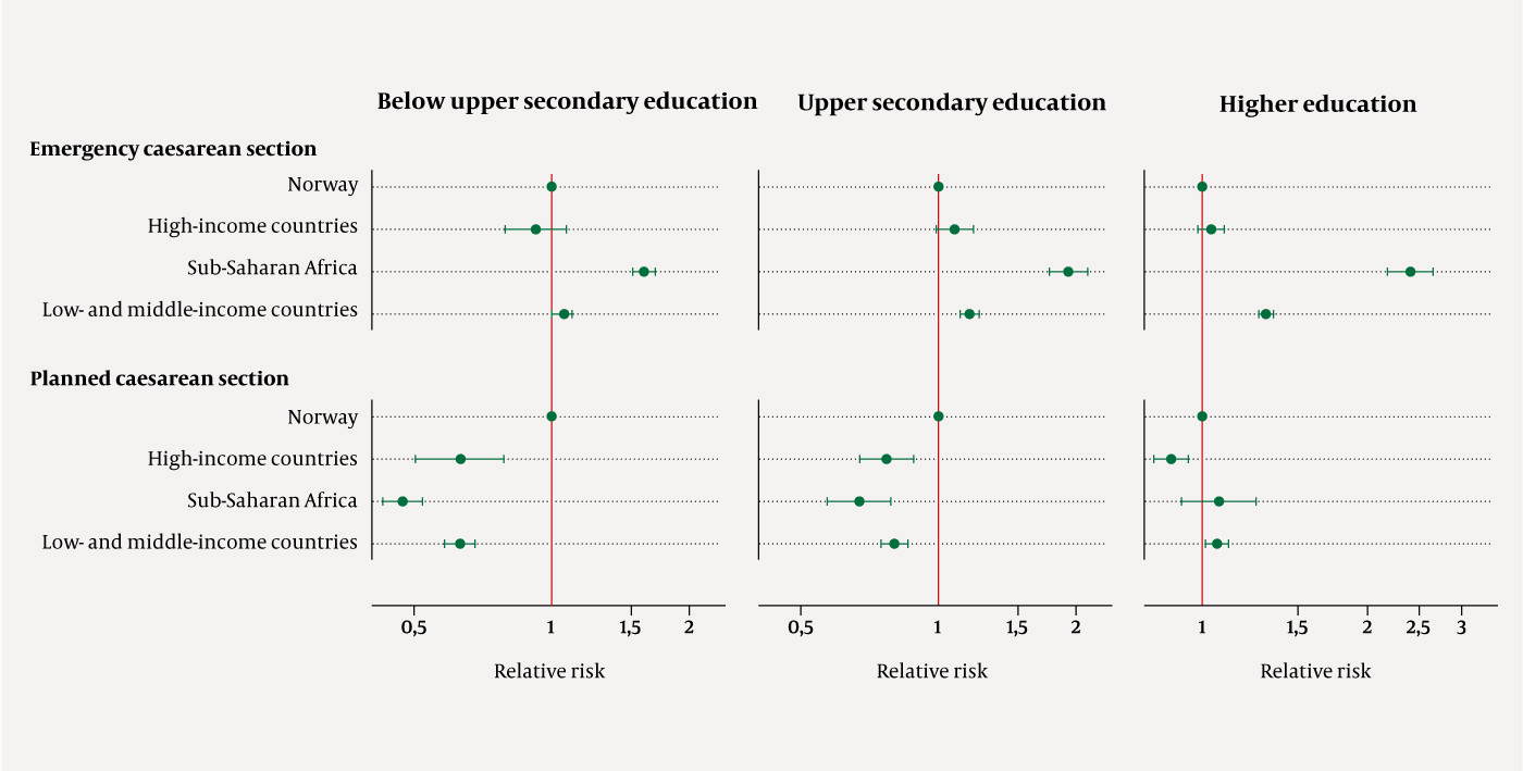 Figure 3 Adjusted relative risk (RR) of emergency and planned caesarean section by maternal birthplace, stratified by&hellip;