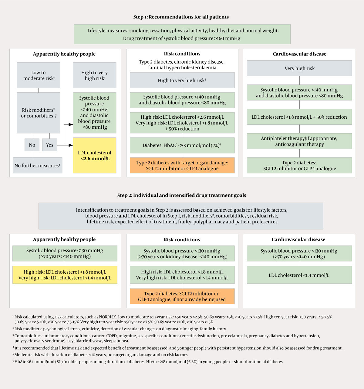 Figure 1 Risk classification and overview of treatment goals in the new guidelines (1). Green = class I recommendation,&hellip;