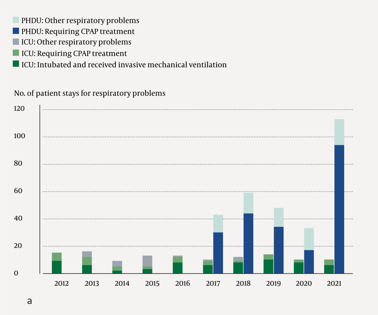 Figure 2 a&nbsp;Annual number of admissions to the PHDU and ICU among children aged 0&ndash;18 years due to respiratory problems. CPAP &hellip;
