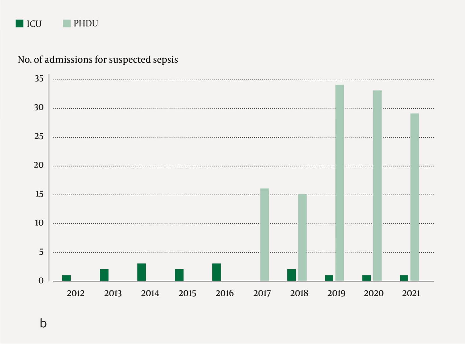 Figure 2 b&nbsp;Annual number of admissions to the PHDU and ICU among children aged 0&ndash;18 years due to suspected sepsis.