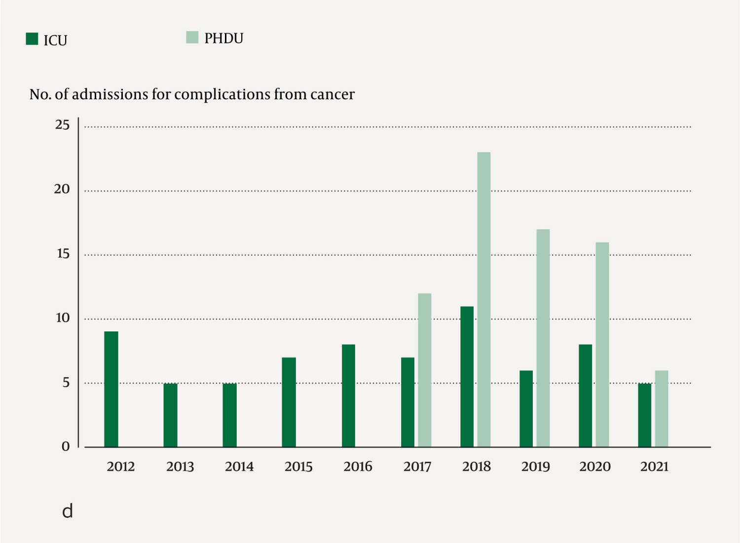 Figure 2 d&nbsp;Annual number of admissions to the PHDU and ICU among children aged 0&ndash;18 years due to complications from cancer.