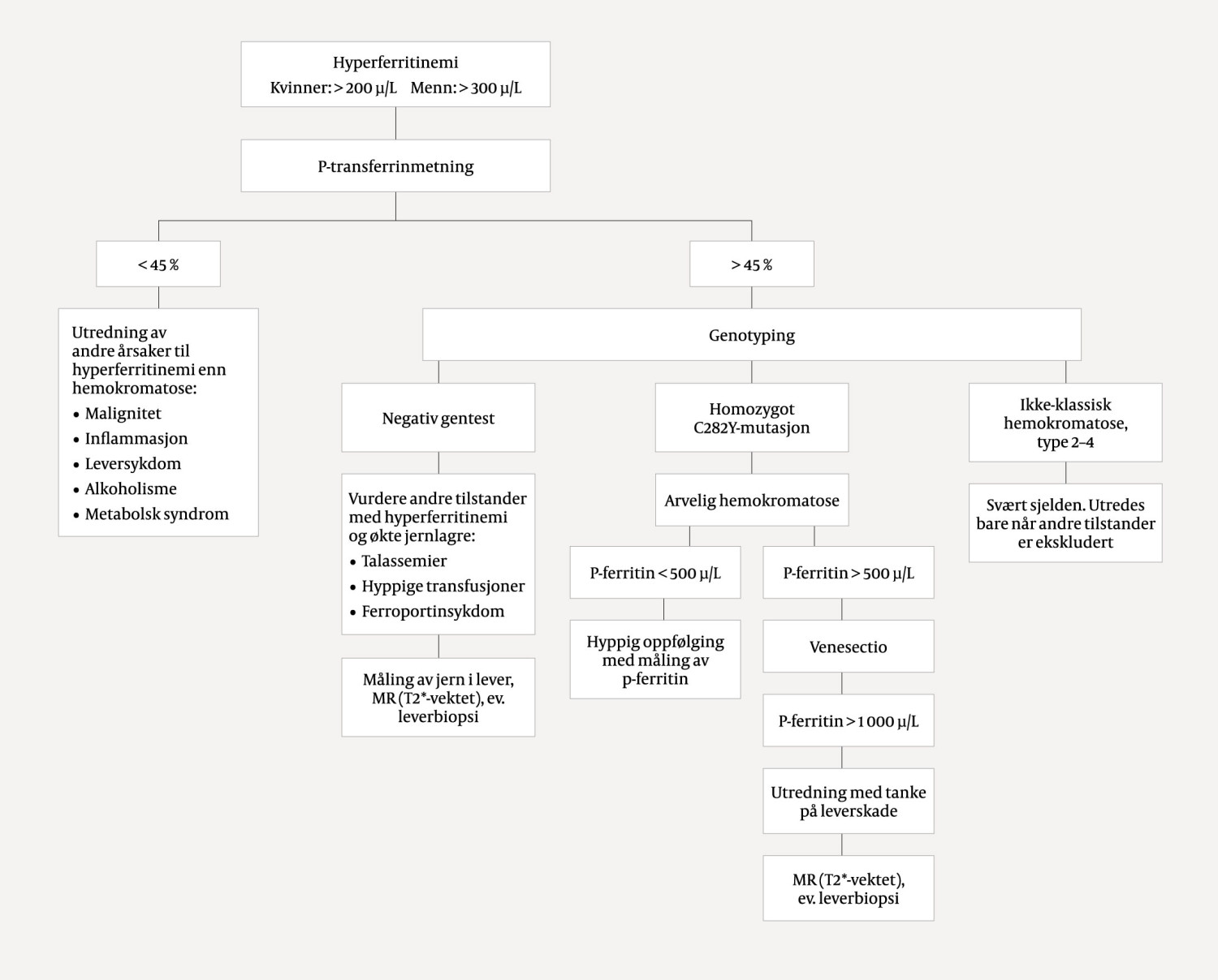 Figur 1 Skjematisk fremstilling av gangen i utredning av hyperferritinemi. Figuren er tidligere publisert i tidsskriftet&hellip;