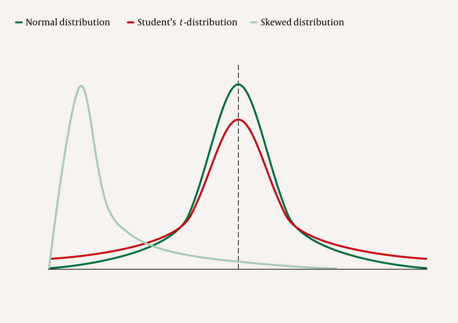 Figure 1 The relationship between a normal distribution, a distribution with symmetrical fat tails (here Student's t&hellip;