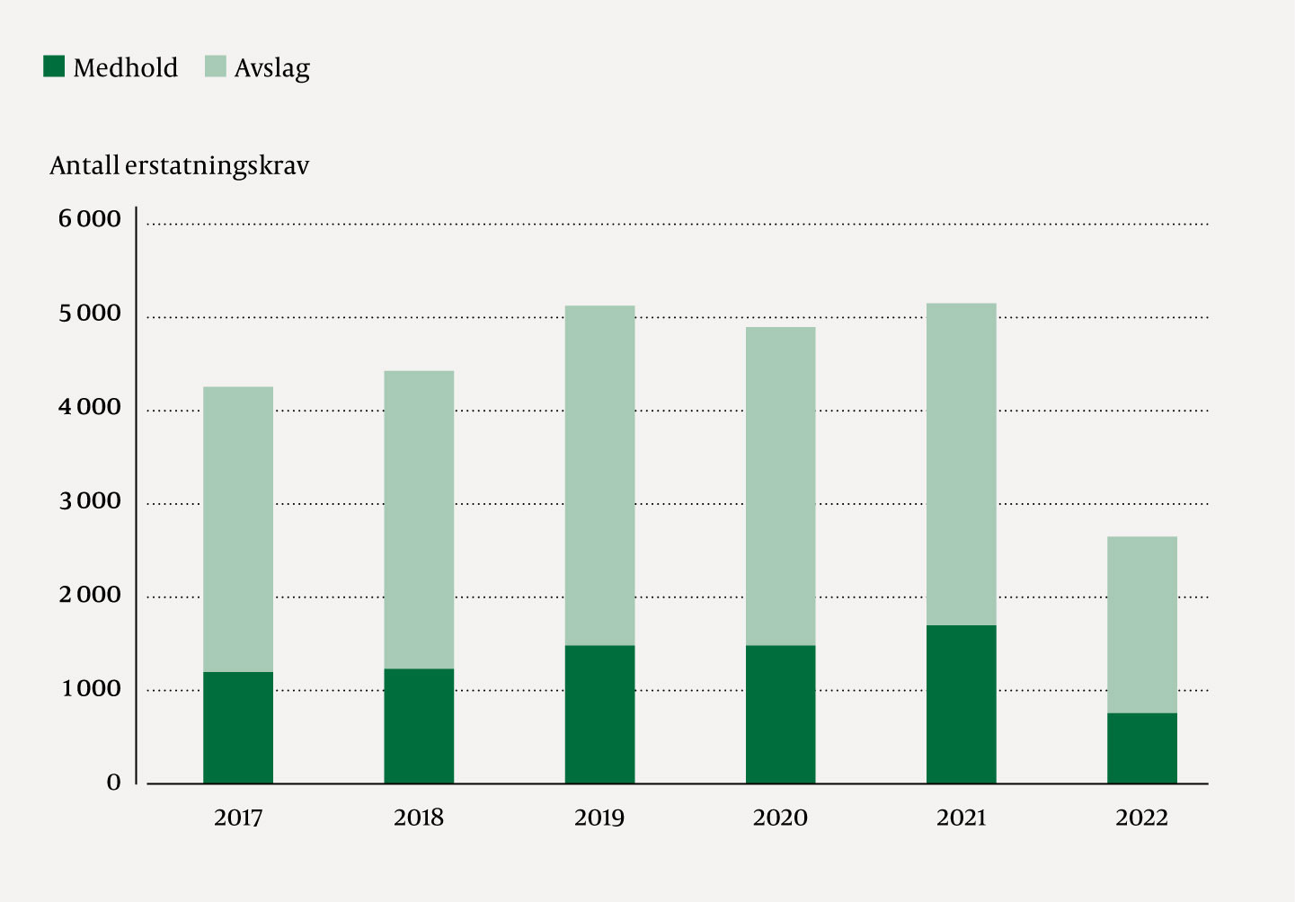 Figur 1 Medhold og avslag i klagesaker til Norsk pasientskadeerstatning. Antall saker mottatt av Norsk&hellip;