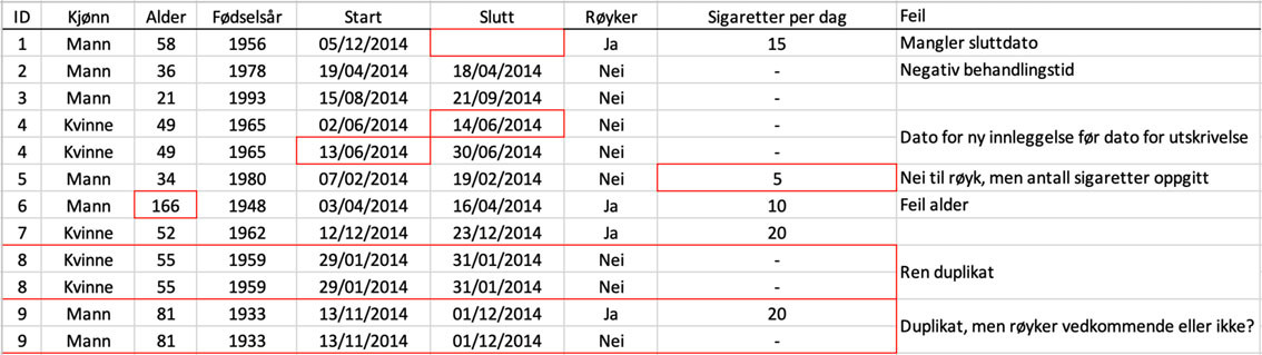 Figur 1 Et tenkt eksempel p&aring; et datasett over personer innlagt p&aring; sykehus.