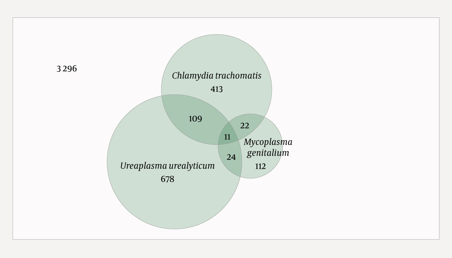 Figur 1 Venndiagram som viser antall positive funn og koinfeksjoner for Chlamydia trachomatis, Ureaplasma urealyticum og&hellip;