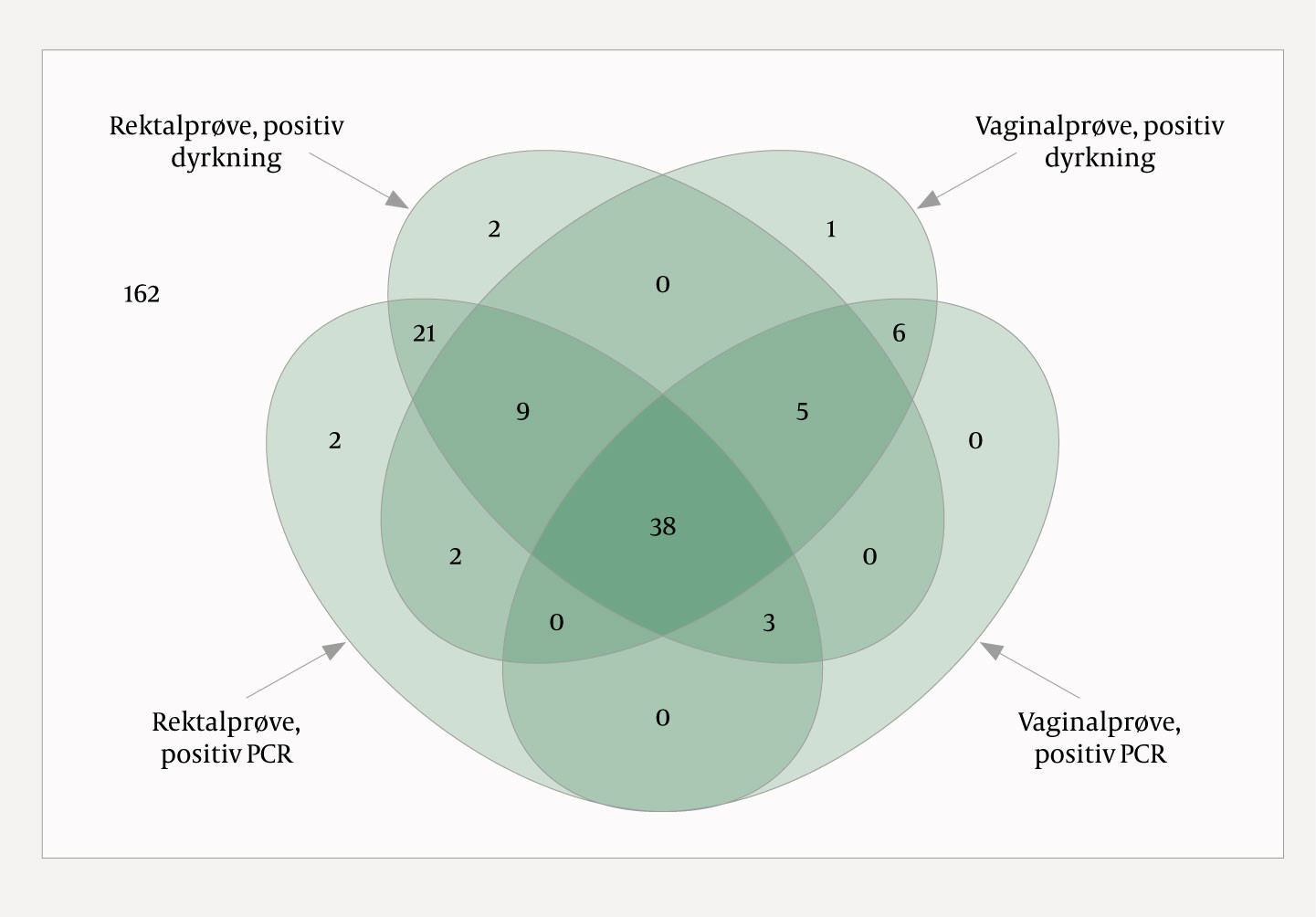 Figur 2 Venndiagram med fire hendelser, basert p&aring; data i Bergseng og medarbeidere (3). Diagrammet viser antall kvinner med&hellip;