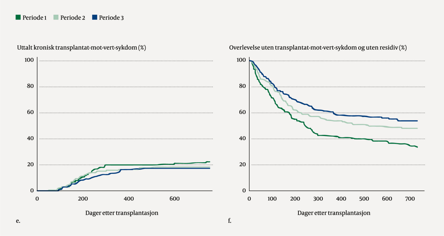 Figur 2E, 2F&nbsp;Kliniske resultater etter allogen stamcelletransplantasjon i 2015&ndash;21. Resultater for e) uttalt kronisk&hellip;
