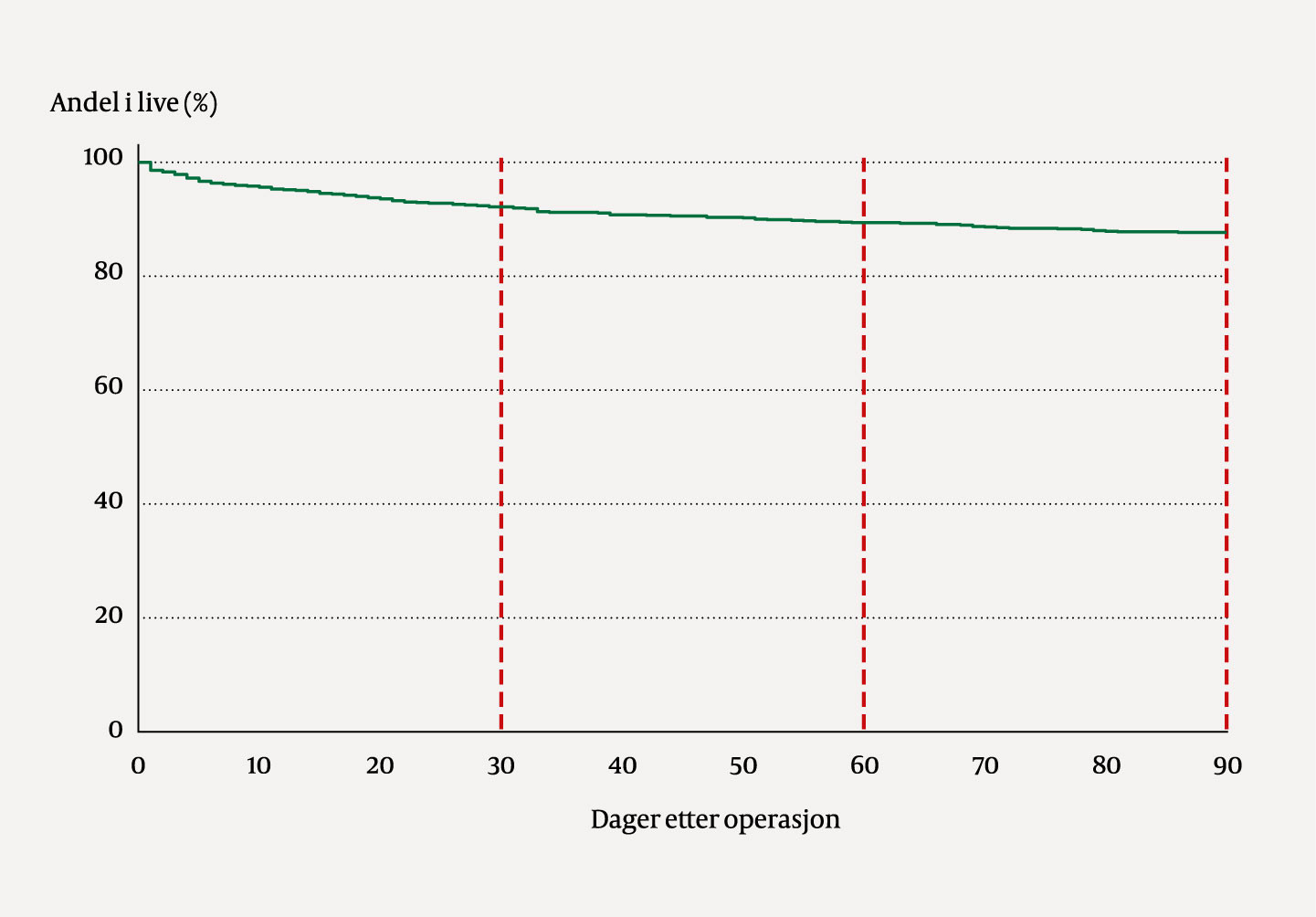 Figur 2 Kaplan-Meier-overlevelseskurve for 939 pasienter som gjennomgikk akutt laparotomi eller laparoskopi ved St. Olavs&hellip;