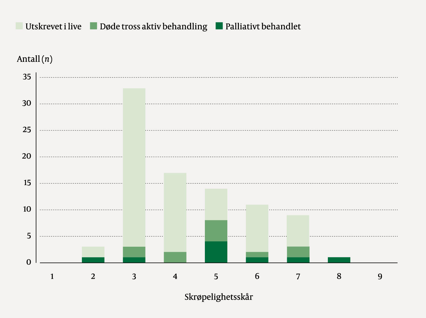 Figur 2 Skr&oslash;pelighetssk&aring;r og d&oslash;d i sykehus hos 88 av 101 pasienter over 75&nbsp;&aring;r innlagt ved Brannskadeavdelinga, Haukeland&hellip;