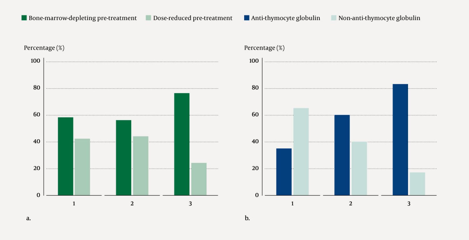 Figure 1 Pre-treatment and prophylaxis prior to allogeneic stem cell transplantation in 2015&ndash;21. Use of bone marrow&hellip;