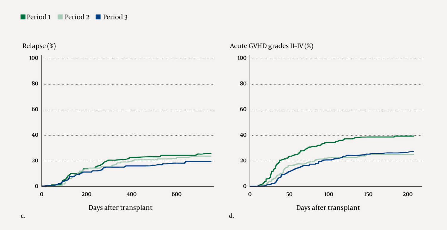Figure 2C, 2D&nbsp;Clinical results after allogeneic stem cell transplantation in 2015&ndash;21. Results for c) relapse and d) acute&hellip;