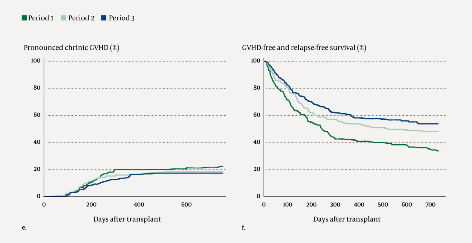 Figure 2E, 2F&nbsp;Clinical results after allogeneic stem cell transplantation in 2015&ndash;21. Results for e) pronounced chronic GVHD&hellip;