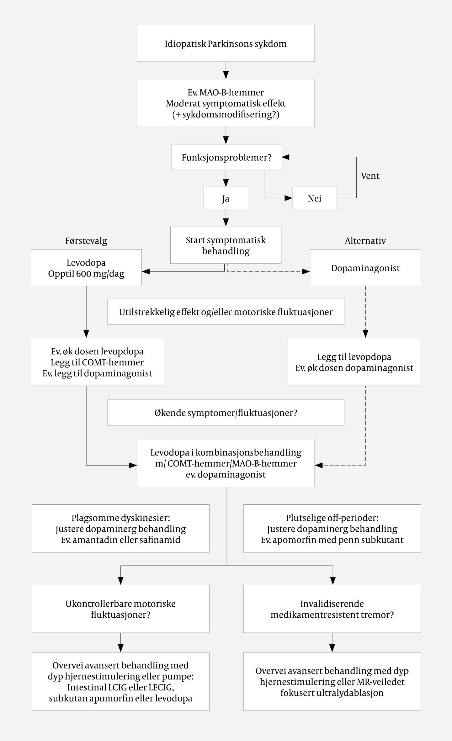 Figur 1 V&aring;rt forslag til behandling av motoriske symptomer ved Parkinsons sykdom. COMT = katekol-O-metyltransferase, LCIG =&hellip;