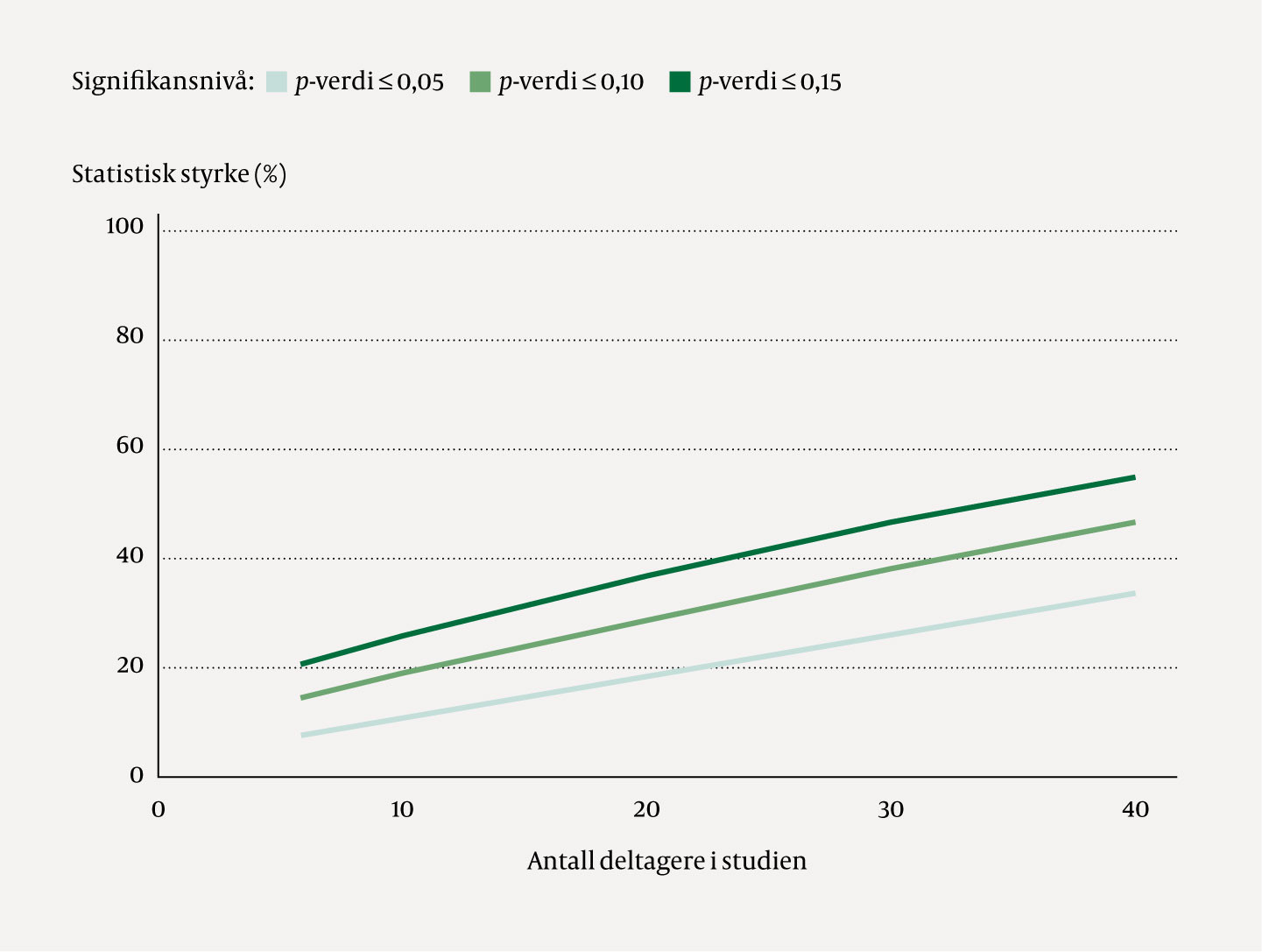 Figur 1 Sammenhengen mellom antall deltagere i en liten studie og statistisk styrke basert p&aring; en to-utvalgs t-test ved&hellip;