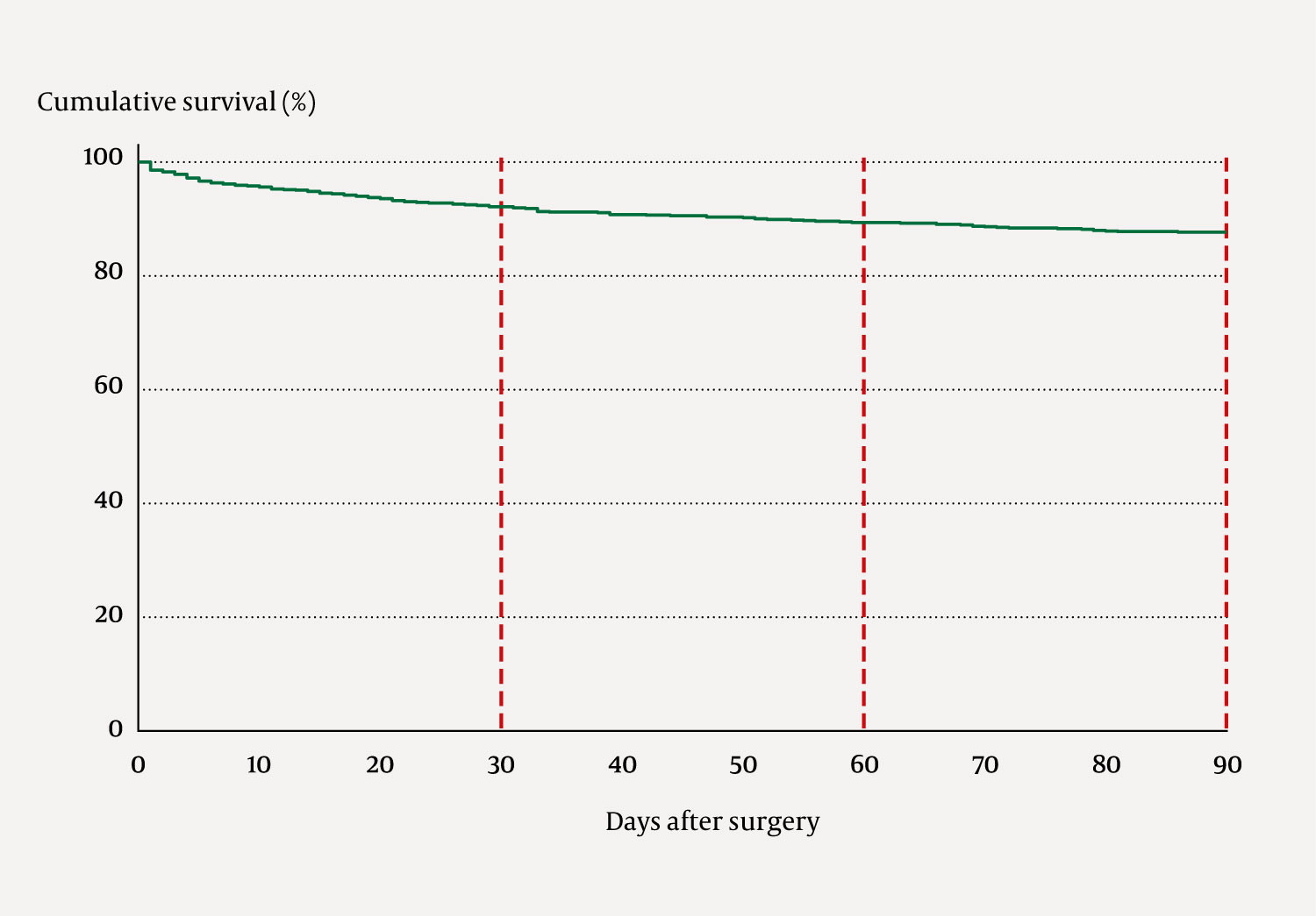 Figure 2 Kaplan-Meier survival curve for 939 patients who underwent emergency laparotomy or laparoscopy at St Olav's&hellip;