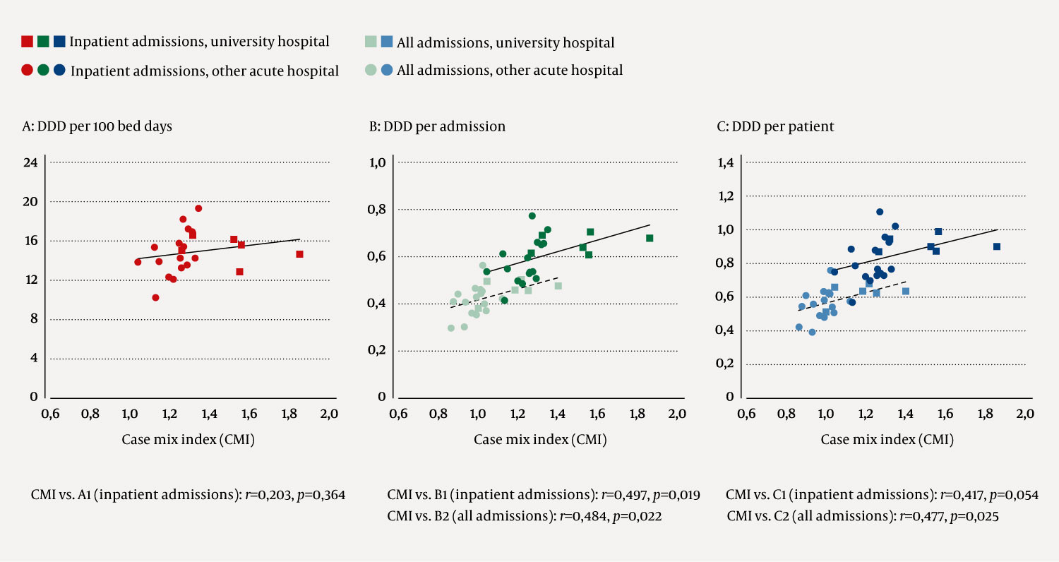 Figure 1 Correlation between the case mix index (average DRG weight per admission) and the use of broad-spectrum antibiotics&hellip;