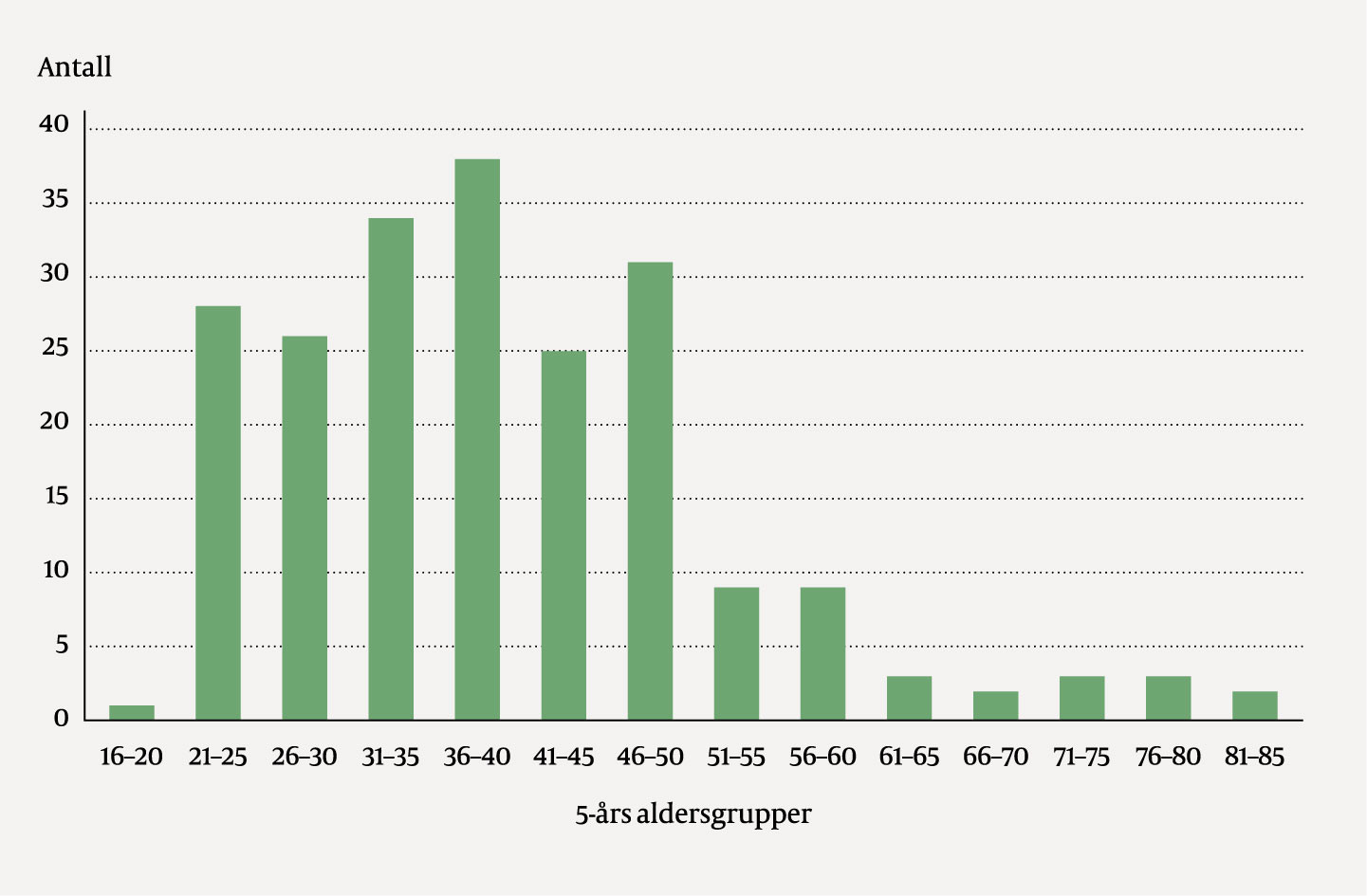 Figur 2 Nedgraderte pakkeforl&oslash;p for brystkreft henvist til Brystdiagnostisk senter, Oslo universitetssykehus i 2020 der&hellip;