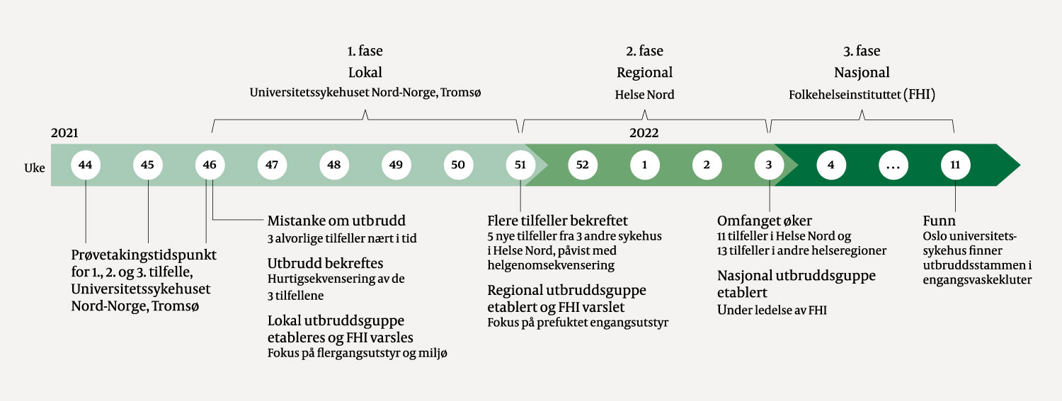 Figur 1 Tidslinje for ulike faser av oppklaringen av utbruddet av Pseudomonas aeruginosa i sykehus i Norge h&oslash;sten 2021 til&hellip;