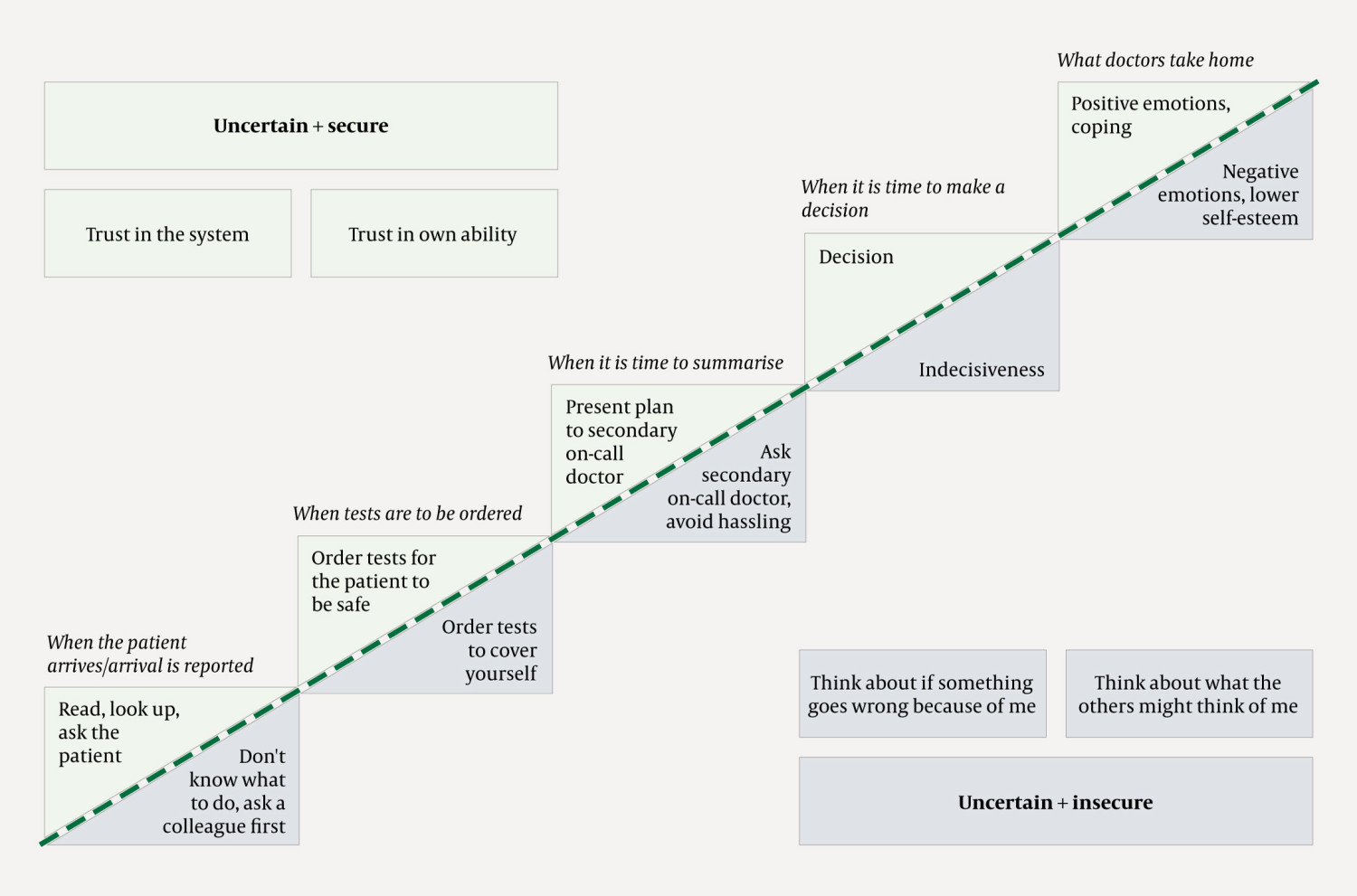 Figure 1 The parameters of uncertainty, security and insecurity, in general (rectangles) and when the doctor has&hellip;