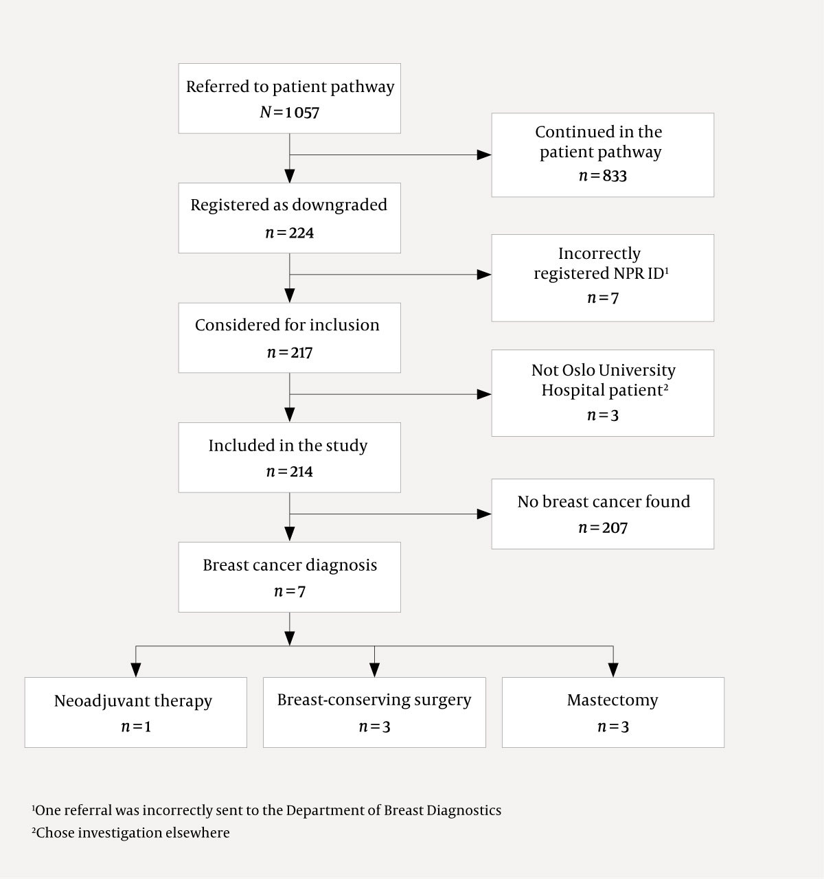 Figure 1 Flowchart for downgraded breast cancer patient pathway referrals to the Breast Screening Centre, Oslo University&hellip;