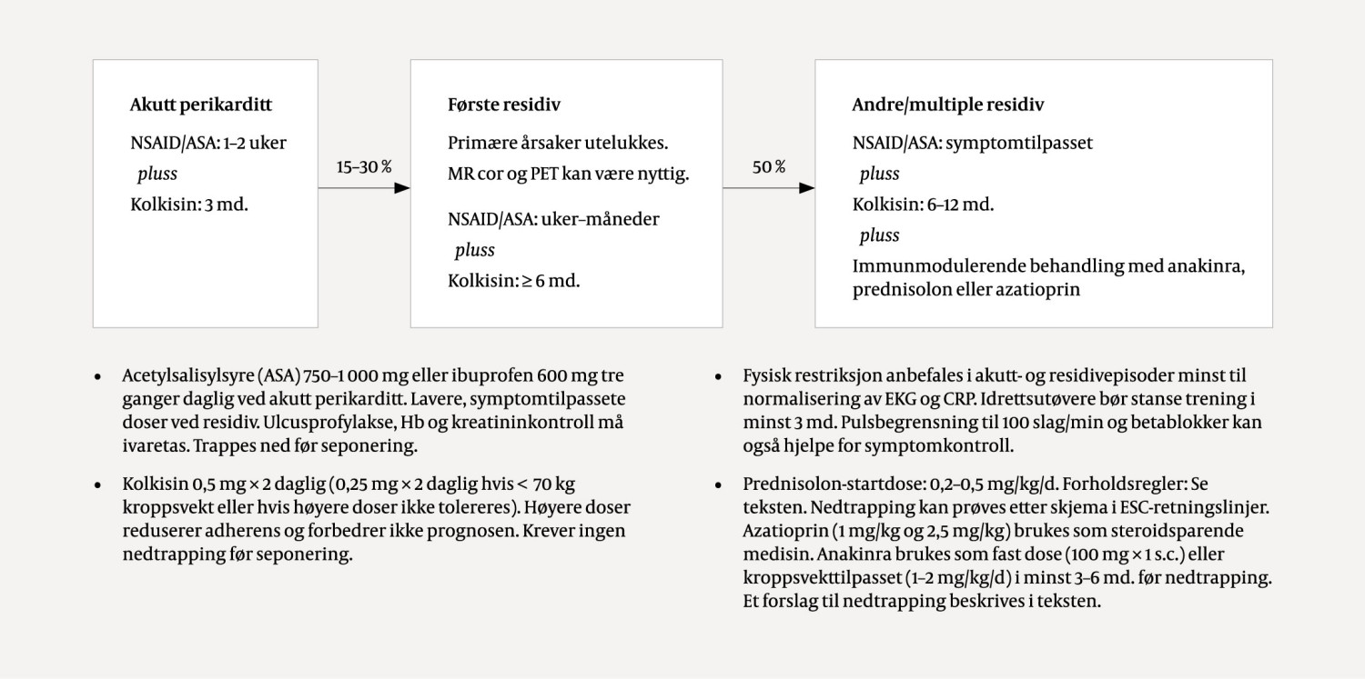 Figur 1 Oversikt over behandling av prim&aelig;r perikarditt i henhold til European Society of Cardiology (1).