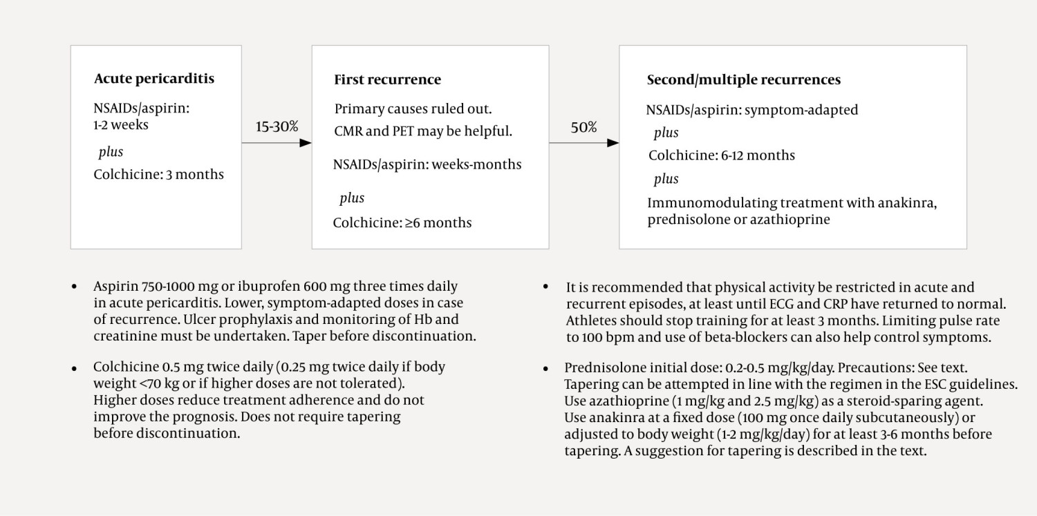 Figure 1 Overview of treatment for primary pericarditis according to the European Society of Cardiology (1).