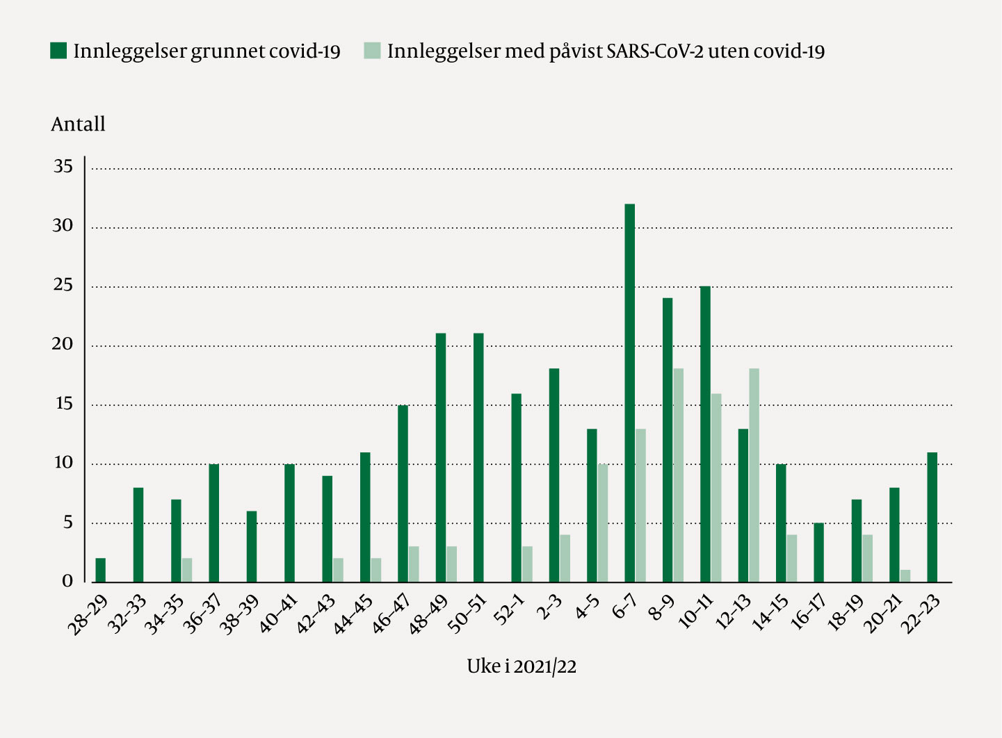 Figur 1 Antall nye innlagte (N = 405) pasienter per to uker med p&aring;vist SARS-CoV-2-virus p&aring; B&aelig;rum sykehus i perioden 29.6&hellip;