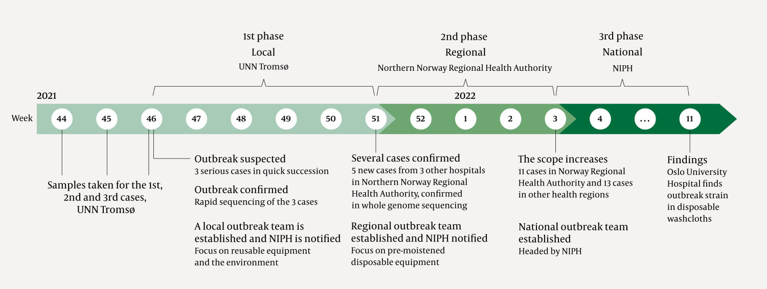 Figure 1 Timeline for various phases of the investigation of the outbreak of Pseudomonas aeruginosa in a hospital in Norway&hellip;