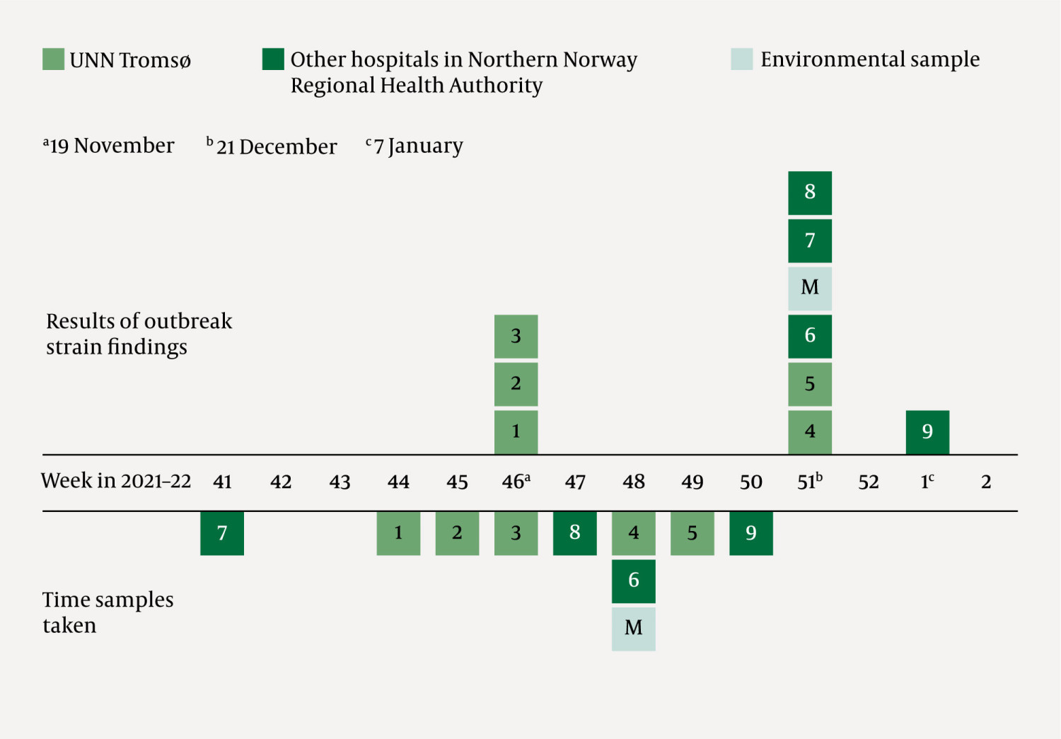 Figure 2 Epi curve for the period between the outbreak of Pseudomonas aeruginosa in Northern Norway Regional Health&hellip;