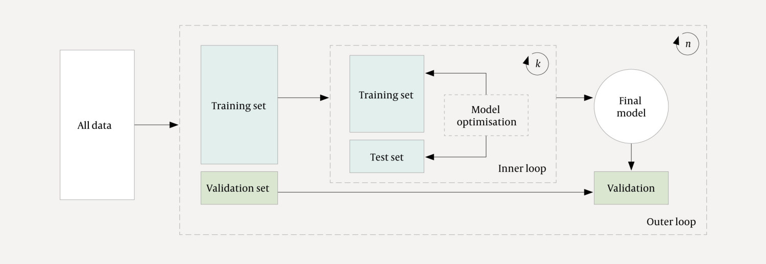 Figure 1 During validation of a supervised machine learning model, the data are split into a training set and a validation&hellip;