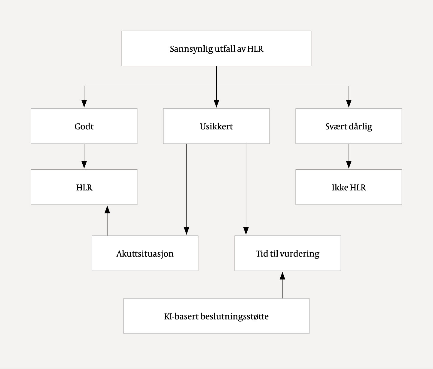 Figur 1 Eksempel p&aring; beslutningsdiagram der pasientens HLR-status er ukjent, og der kunstig intelligens (KI) bidrar med&hellip;