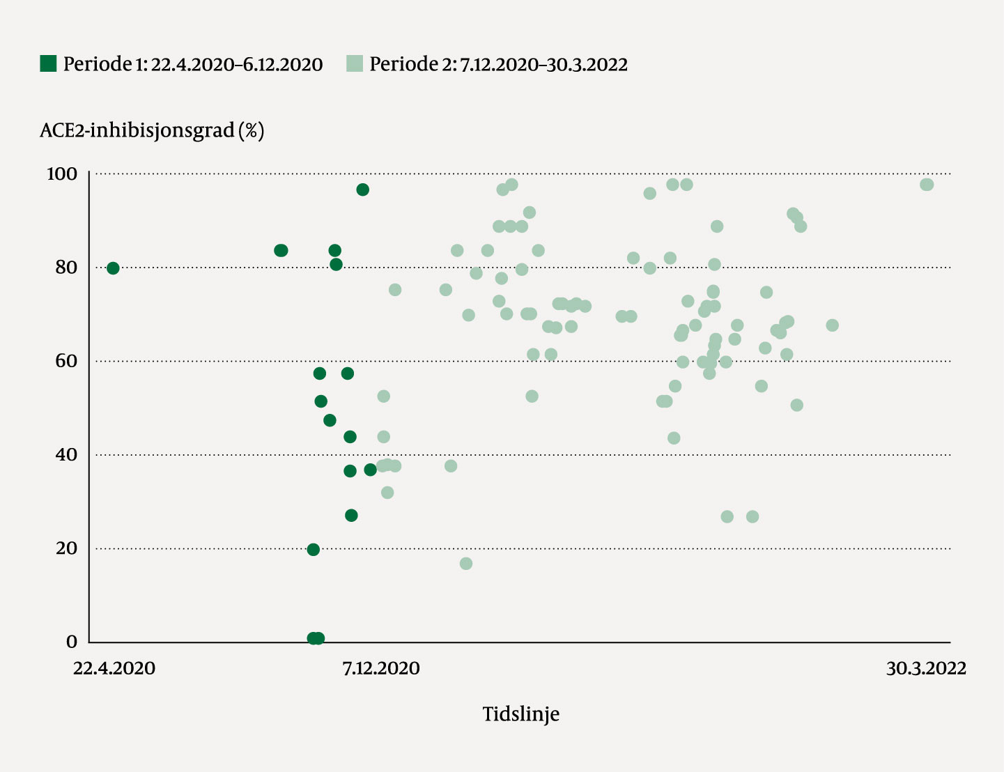 Figur 1 Antistoffinnhold beregnet som inhibisjonsgrad av angiotensinkonverterende enzym 2 (ACE2) (1, 3) m&aring;lt i 172/193&hellip;