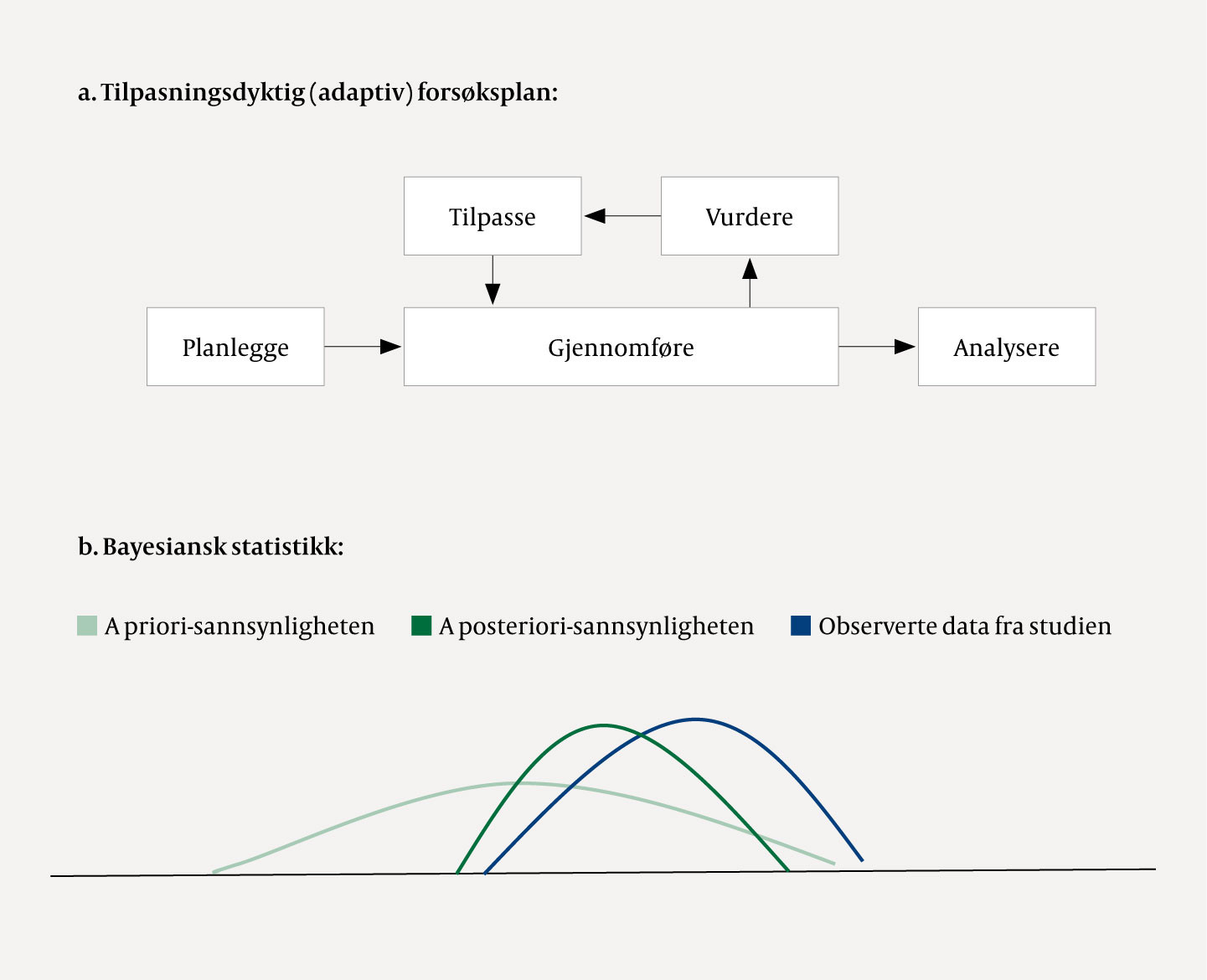 Figur 1 Skjematisk fremstilling av prinsippene i a) en tilpasningsdyktig (adaptiv) fors&oslash;ksplan (4) og b) en bayesiansk&hellip;