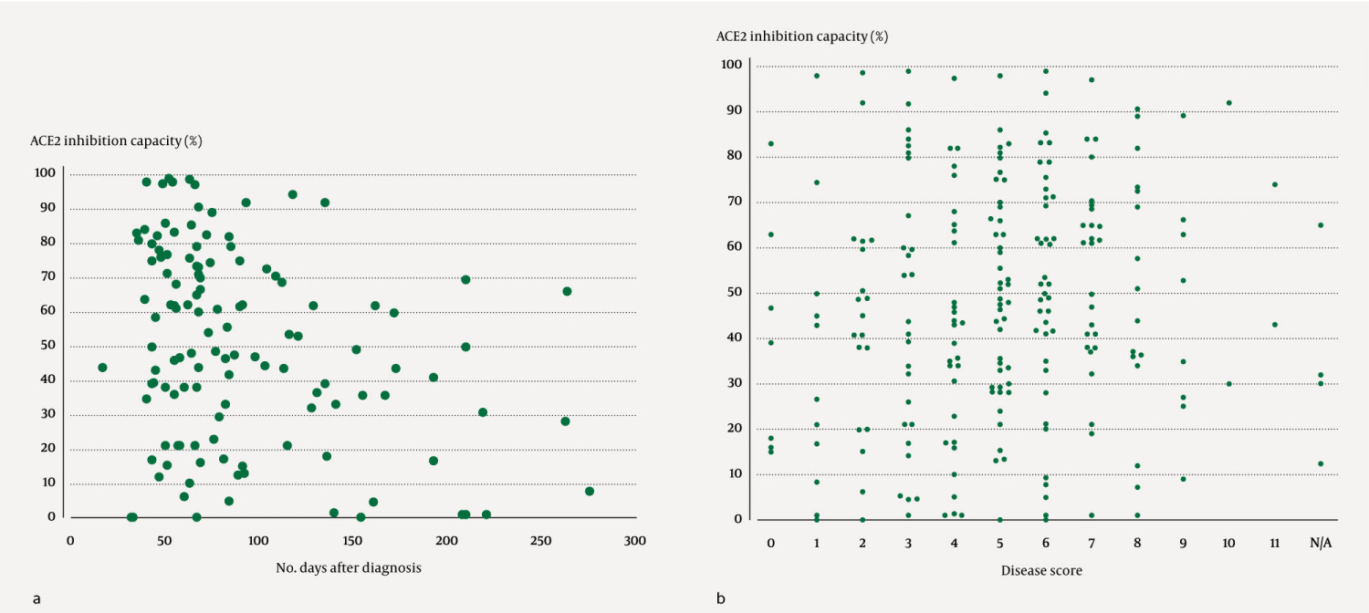 Figure 2 a) Inhibition capacity (%) of angiotensin-converting enzyme 2 (ACE2) at first plasma collection, and time from&hellip;