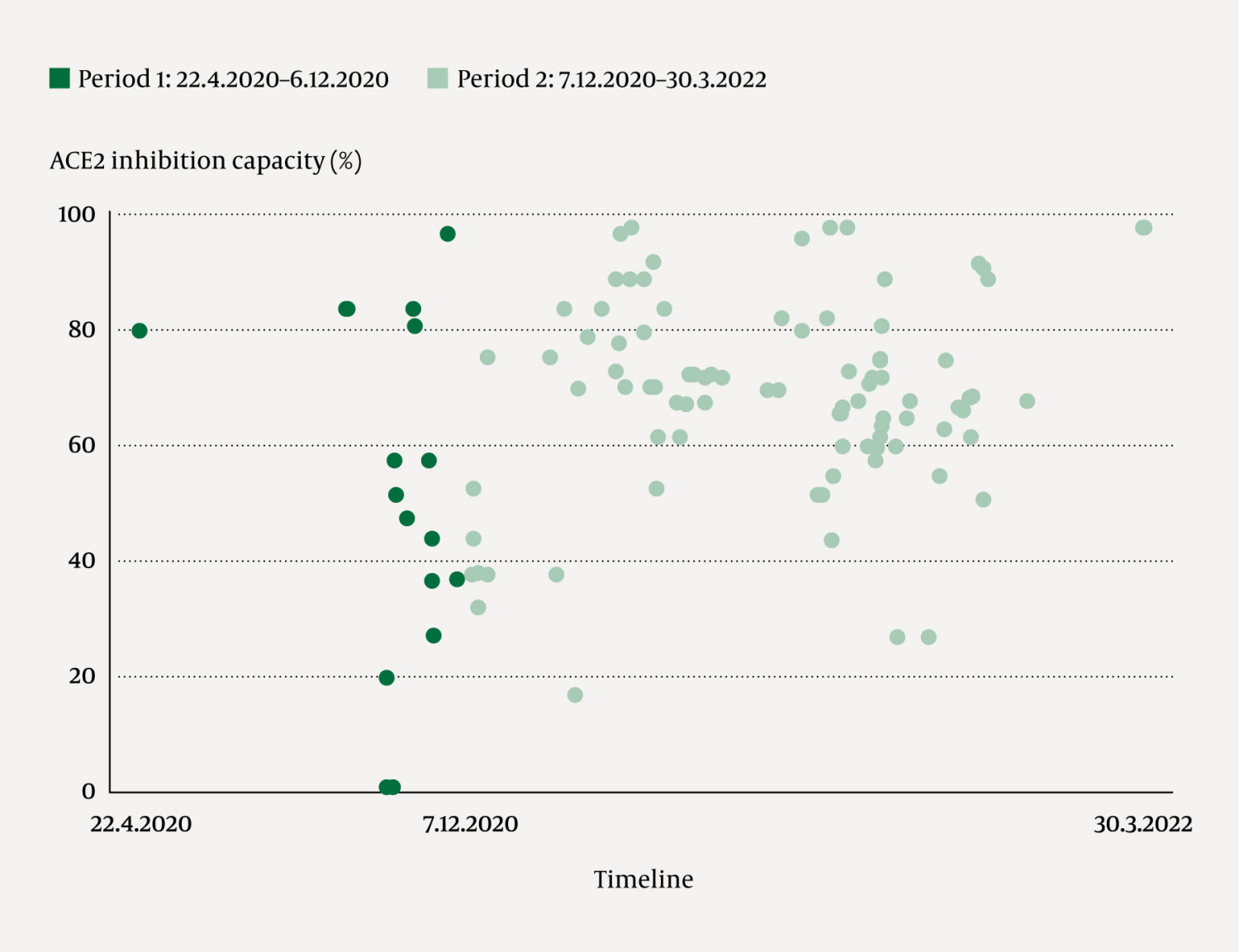 Figure 1 Antibody content, calculated as the angiotensin-converting enzyme 2 (ACE2) inhibition capacity (1, 3), measured in&hellip;