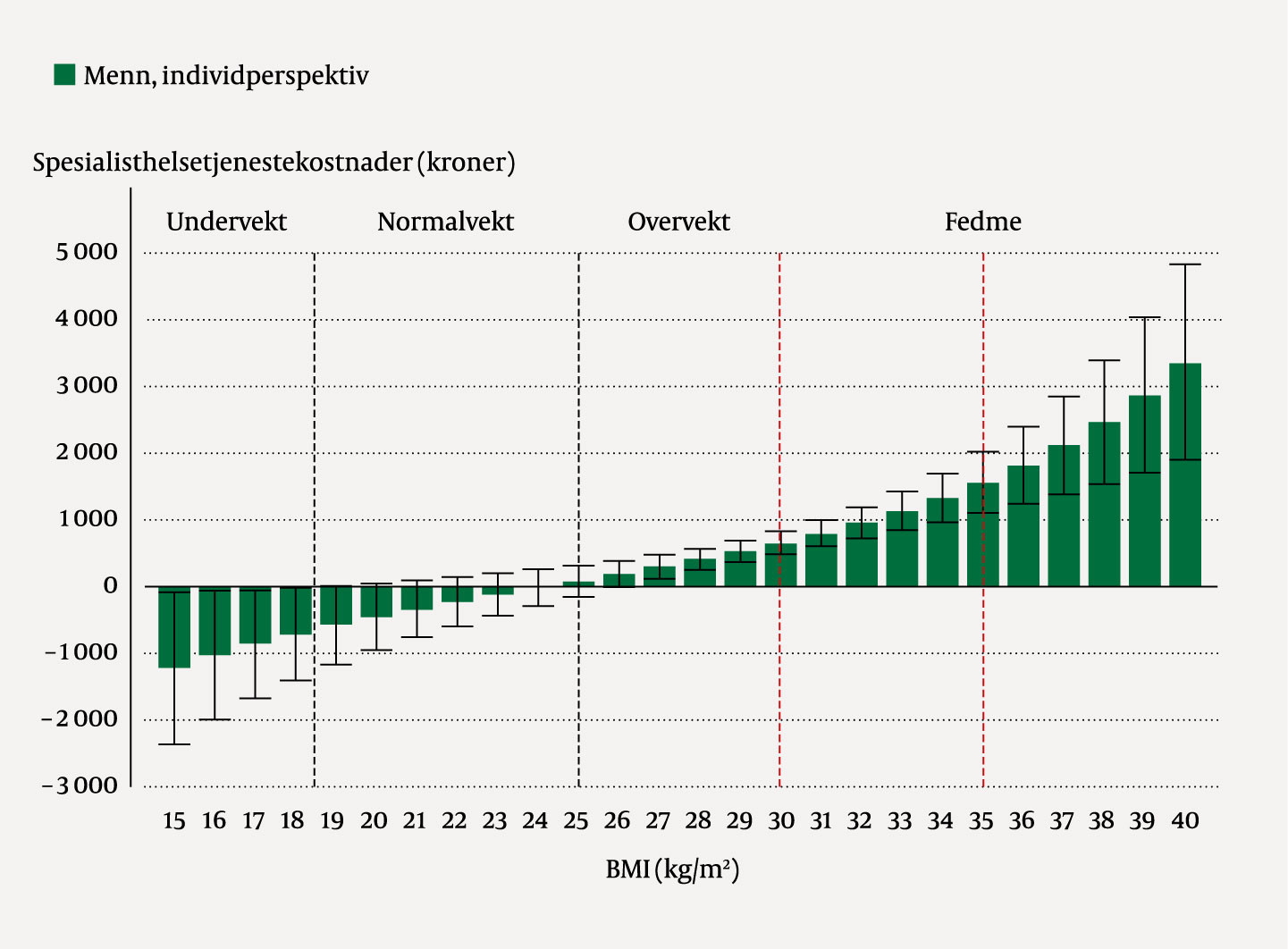 Figur 1 Marginale spesialisthelsetjenestekostnader ved en enhets &oslash;kning i BMI for menn i Norge, estimert fra et&hellip;