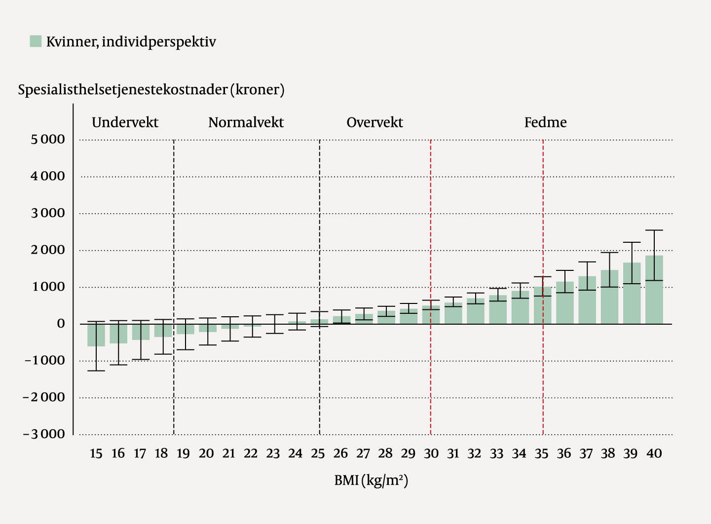 Figur 2 Marginale spesialisthelsetjenestekostnader ved en enhets &oslash;kning i BMI for kvinner i Norge, estimert fra et&hellip;