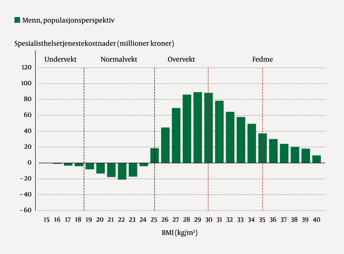 Figur 3 Marginale spesialisthelsetjenestekostnader ved en enhets &oslash;kning i BMI for menn i Norge, estimert fra et&hellip;