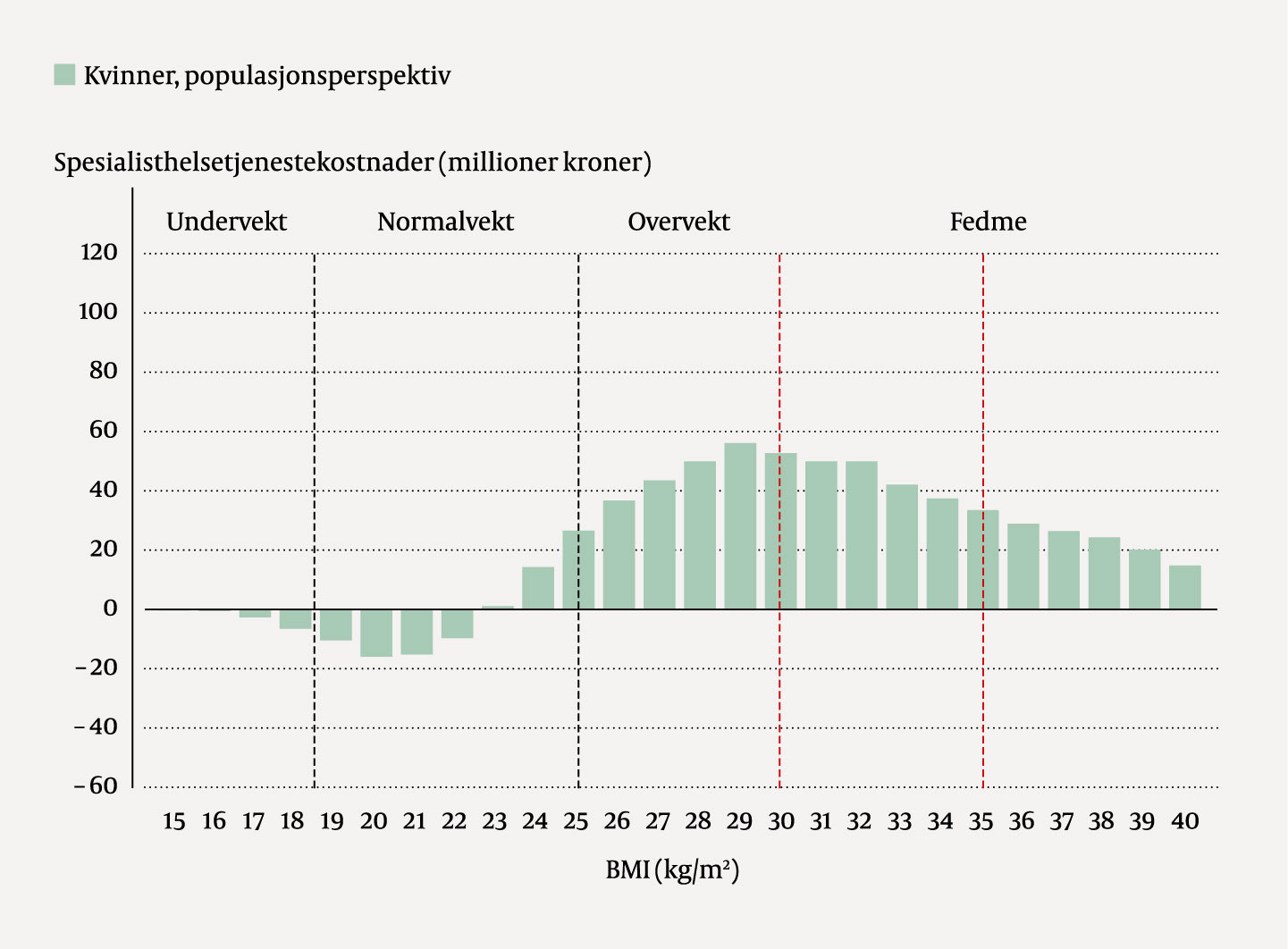Figur 4 Marginale spesialisthelsetjenestekostnader ved en enhets &oslash;kning i BMI for kvinner i Norge, estimert fra et&hellip;