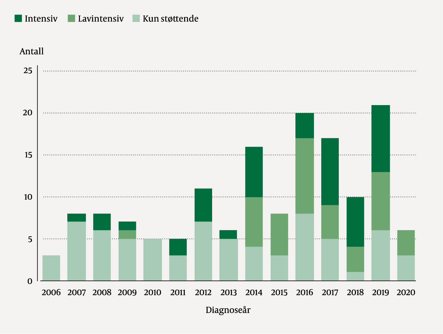 Figur 1 F&oslash;rstelinjebehandling gitt til pasienter &ge; 65&nbsp;&aring;r med akutt myelogen leukemi som ikke var kandidater for allogen&hellip;