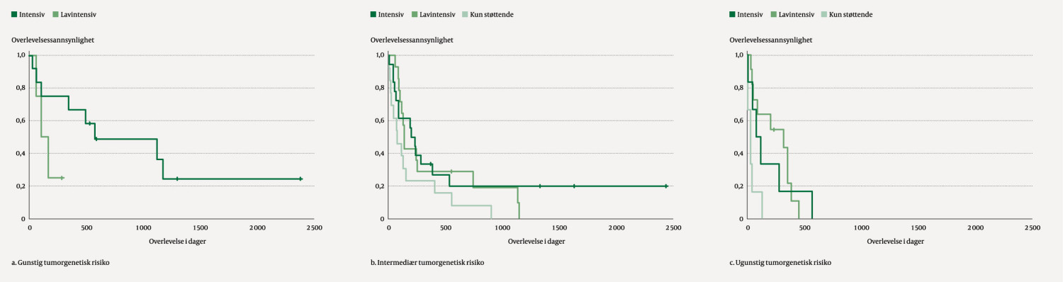 Figur 3 Overlevelse etter behandling og tumorgenetisk risiko blant pasienter &ge;&nbsp;65&nbsp;&aring;r med akutt myelogen leukemi som ikke var&hellip;