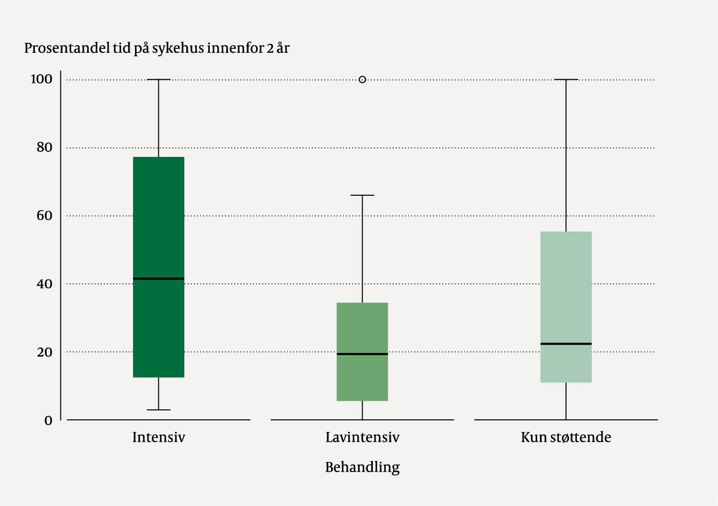 Figur 4 Andel dager innlagt i sykehus innenfor to &aring;r fra diagnosen ble satt (antall sykehusdager/antall levedager fra&hellip;