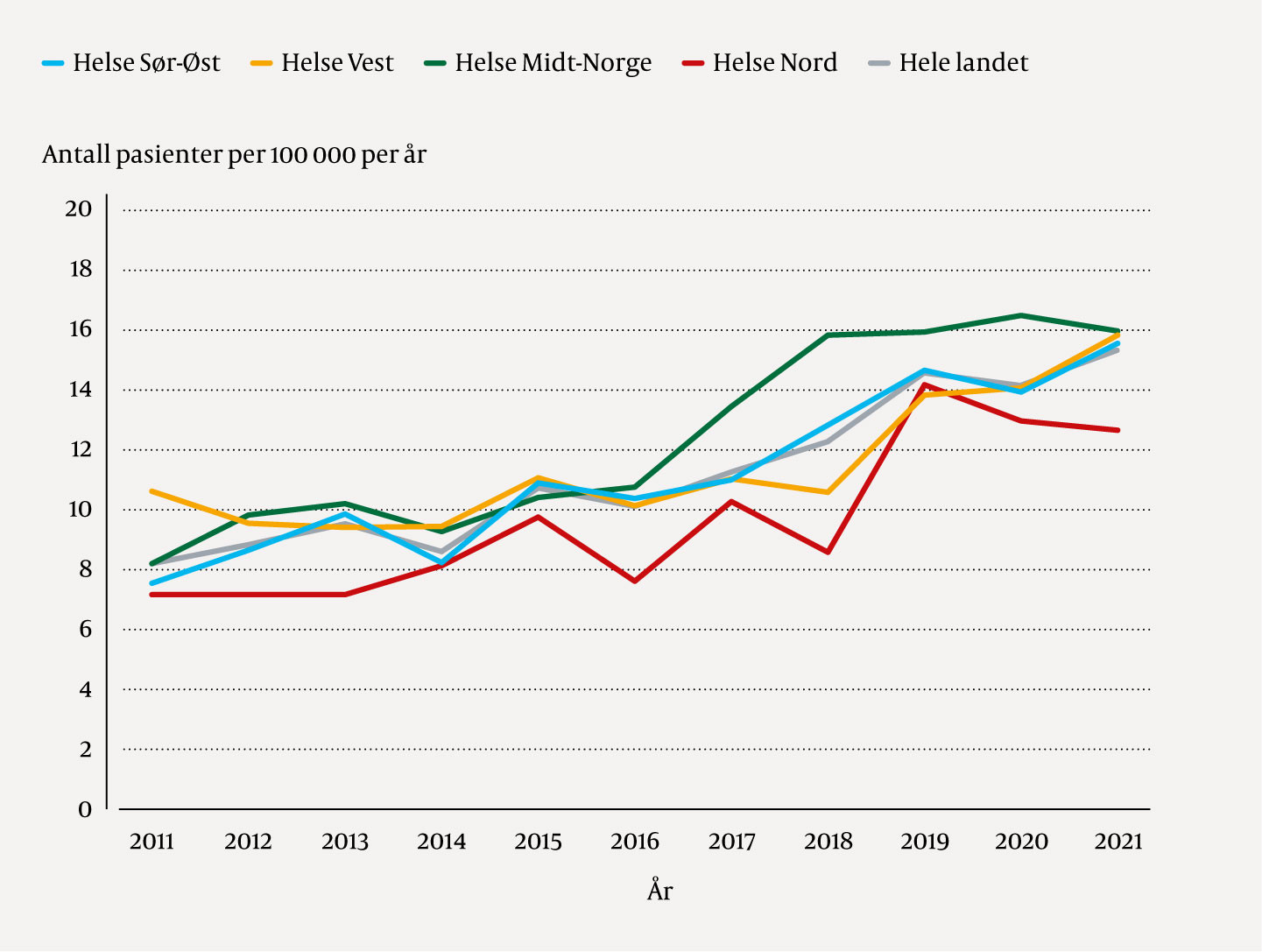 Figur 1 Antall pasienter innlagt for vestibularisnevritt fra 2011 til 2021 i hele landet og fordelt p&aring; regionalt&hellip;
