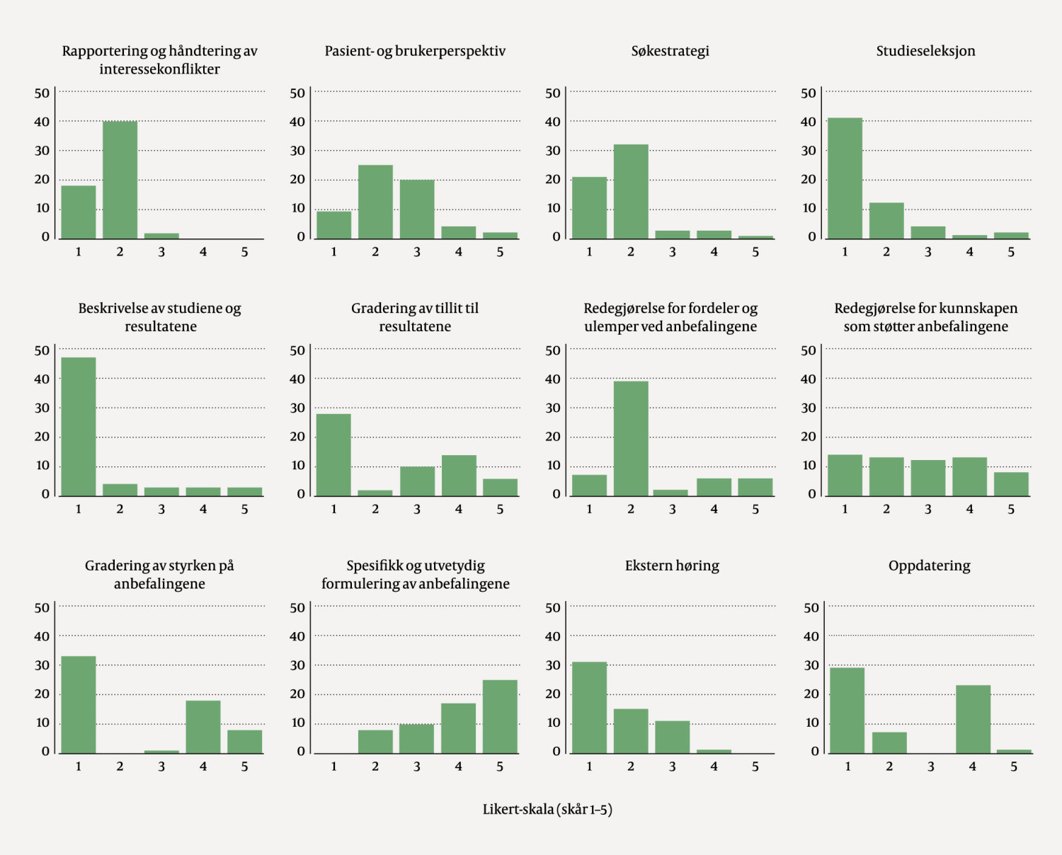 Figur 1 Antall nasjonale faglige retningslinjer med konsensusk&aring;r 1 (sv&aelig;rt lav troverdighet) til 5 (utmerket troverdighet)&hellip;