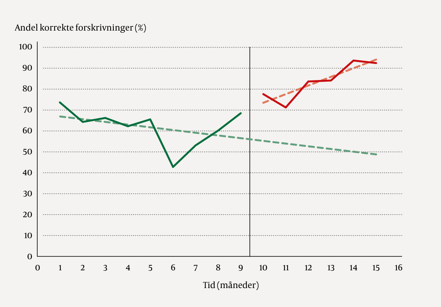Figur 1 Visuell framstilling av en avbrutt tidsserieanalyse, tegnet med utgangspunkt i figur 2 i H&oslash;gli og medarbeidere (1)&hellip;