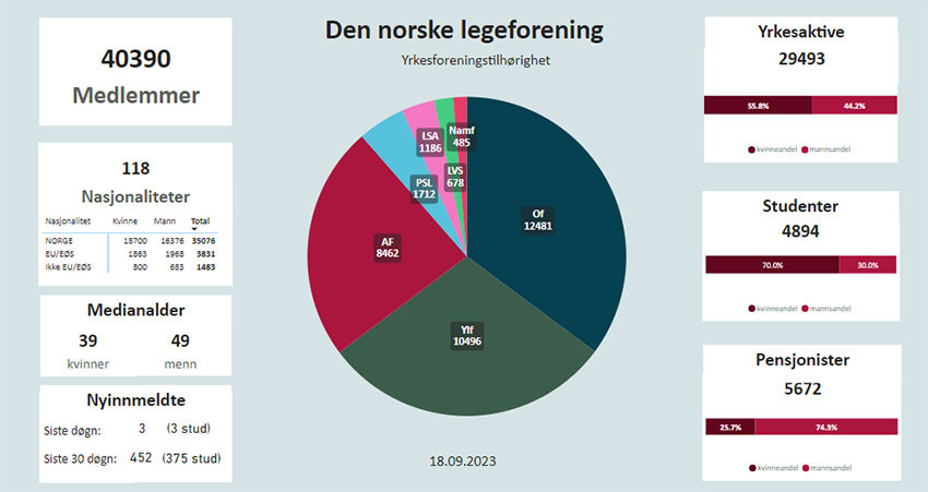 MEDLEMSSTATISTIKK: Slik fordeler Legeforeningens medlemmer seg per 18.&nbsp;september 2023. Grafikk: legeforeningen.no