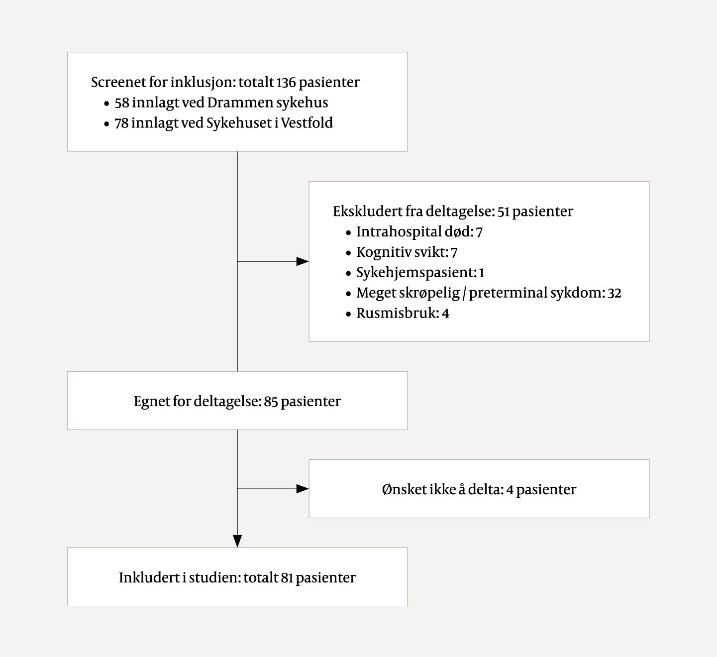 Figur 1 Flytskjema for studien.