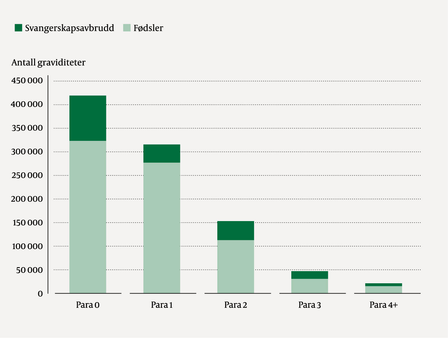 Figur 1 Antall graviditeter i 2008&ndash;20 i Norge fordelt etter paritet (6, 7).