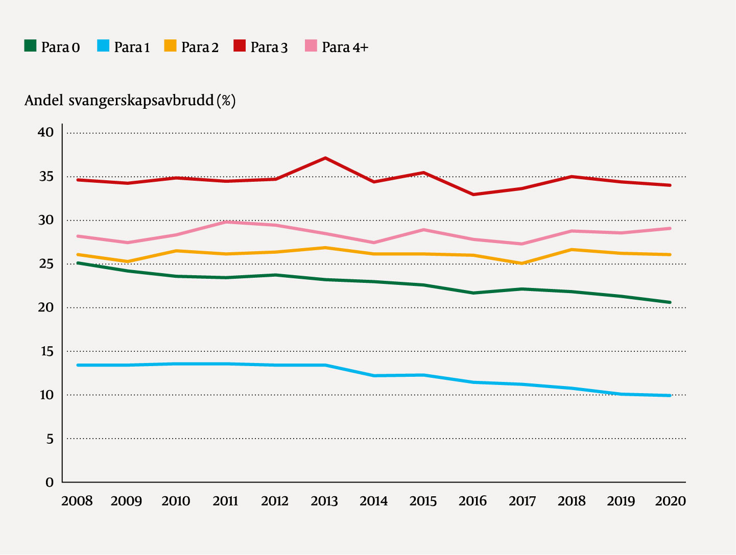 Figur 2 Andel svangerskapsavbrudd av graviditeter i 2008&ndash;20 i Norge fordelt etter paritet og &aring;r (6, 7).
